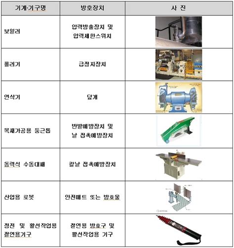 위험기계 기구 방호조치 기준